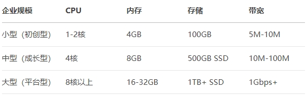 ��ͬ����ƽ̨���������ñ�