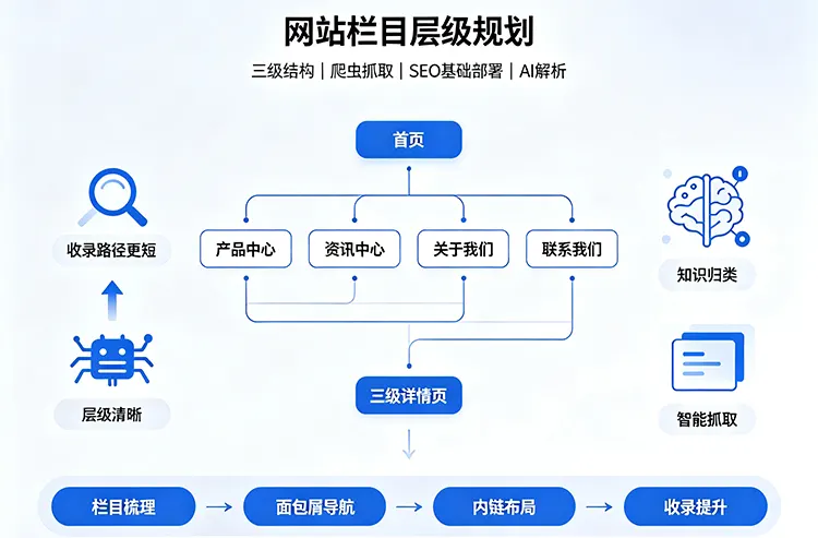 企业网站栏目设计