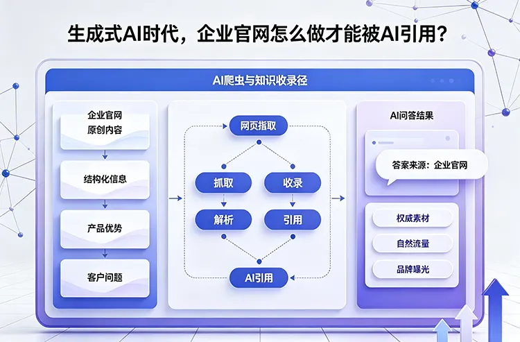 企业官网怎么做才能被AI引用