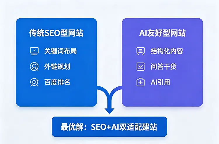SEO型还是AI友好型