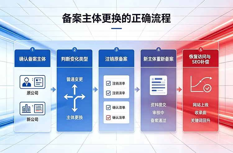 企业网站备案信息变更